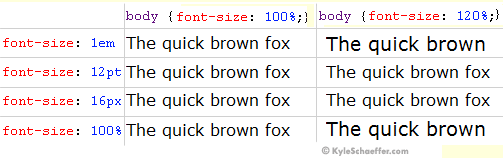 Font-sizes as they increase from 100% to 120%.