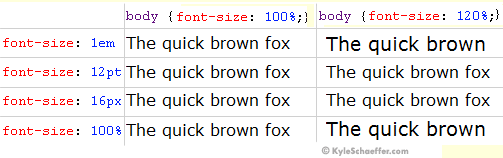 Font-sizes as they increase from 100% to 120%. Font-sizes as they increase from 100% to 120%.